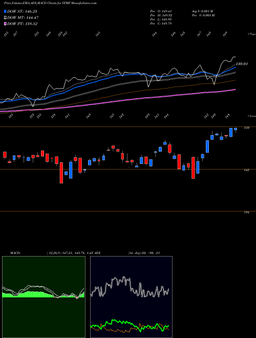 Munafa U.S. Multifactor Vanguard ETF (VFMF) stock tips, volume analysis, indicator analysis [intraday, positional] for today and tomorrow