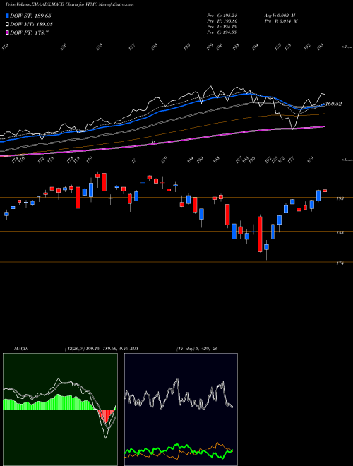 MACD charts various settings share VFMO U.S. Momentum Factor Vanguard ETF AMEX Stock exchange 