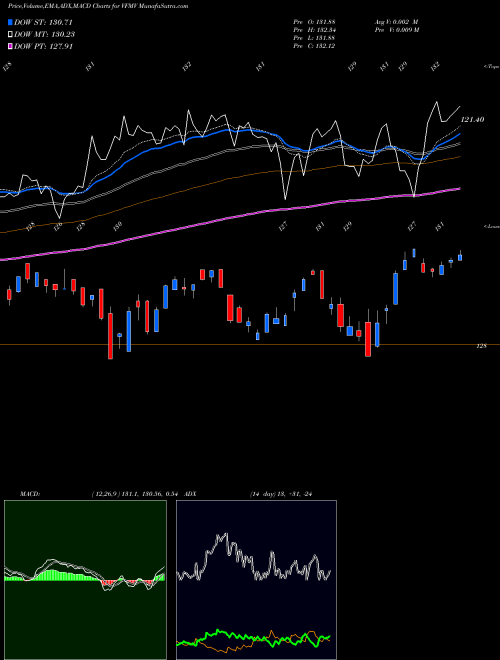 MACD charts various settings share VFMV U.S. Minimum Volatility Vanguard ETF AMEX Stock exchange 
