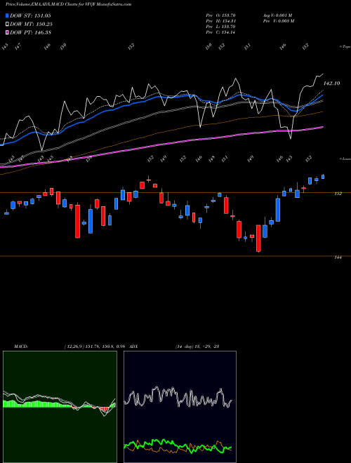 MACD charts various settings share VFQY U.S. Quality Factor Vanguard ETF AMEX Stock exchange 