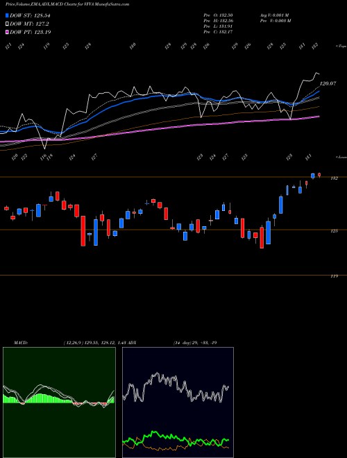 Munafa Wellington Fund Vanguard ETF (VFVA) stock tips, volume analysis, indicator analysis [intraday, positional] for today and tomorrow