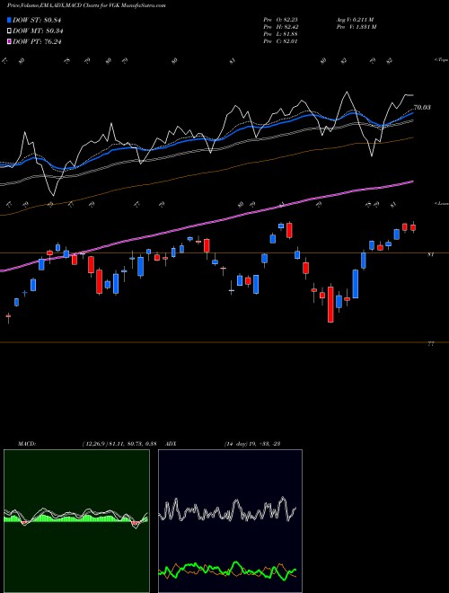 Munafa Europe ETF FTSE Vanguard (VGK) stock tips, volume analysis, indicator analysis [intraday, positional] for today and tomorrow