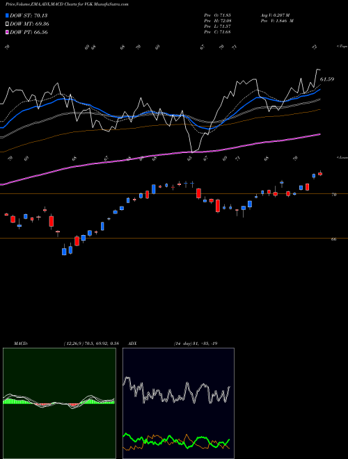 Munafa Europe ETF FTSE Vanguard (VGK) stock tips, volume analysis, indicator analysis [intraday, positional] for today and tomorrow