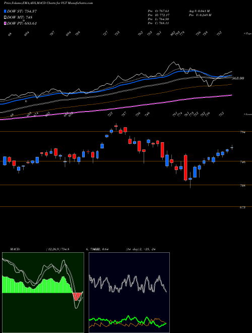 Munafa Information Technology ETF Vanguard (VGT) stock tips, volume analysis, indicator analysis [intraday, positional] for today and tomorrow
