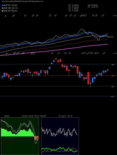 MACD charts various settings share VGT Information Technology ETF Vanguard AMEX Stock exchange 