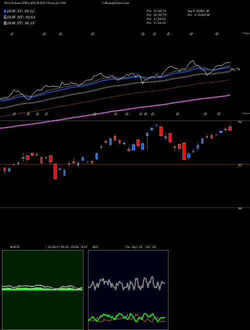 MACD charts various settings share VIDI Vident Intl Equity Fund AMEX Stock exchange 