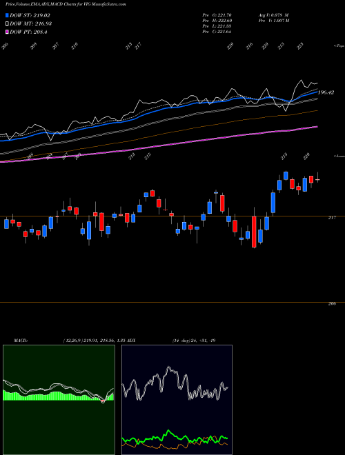MACD charts various settings share VIG Dividend Appreciation ETF Vanguard AMEX Stock exchange 