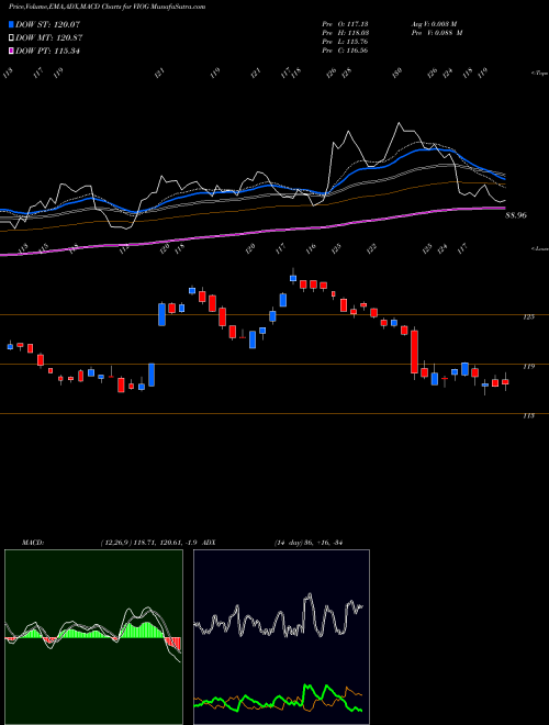 Munafa S&P Smallcap 600 Gr Idx ETF Vanguard (VIOG) stock tips, volume analysis, indicator analysis [intraday, positional] for today and tomorrow