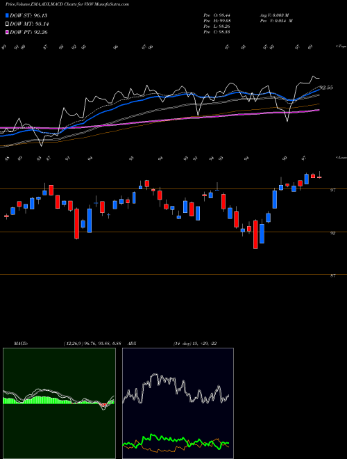 Munafa S&P Smallcap 600 Value Idx ETF Vanguard (VIOV) stock tips, volume analysis, indicator analysis [intraday, positional] for today and tomorrow