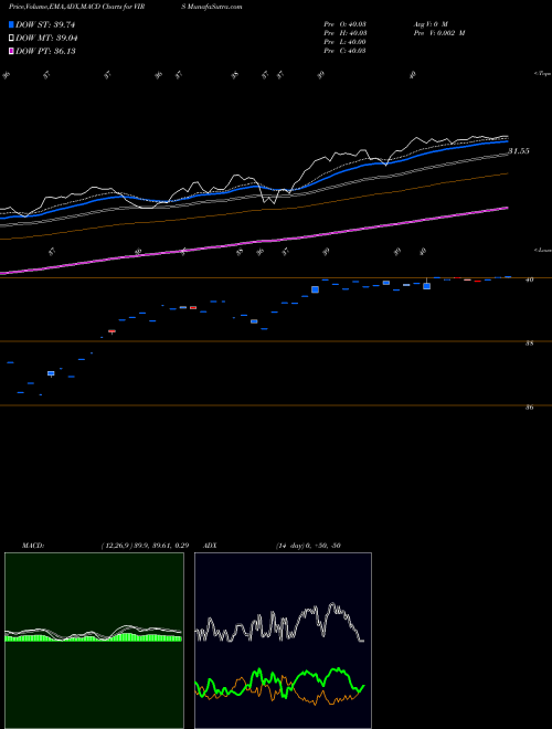 MACD charts various settings share VIRS Pacer Biothreat Strategy ETF AMEX Stock exchange 