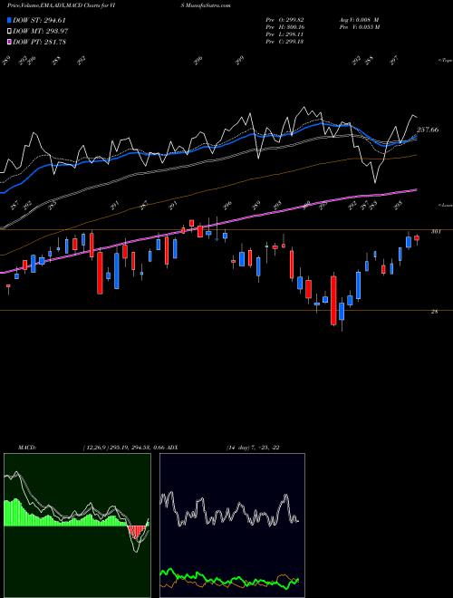 MACD charts various settings share VIS Industrials ETF Vanguard AMEX Stock exchange 