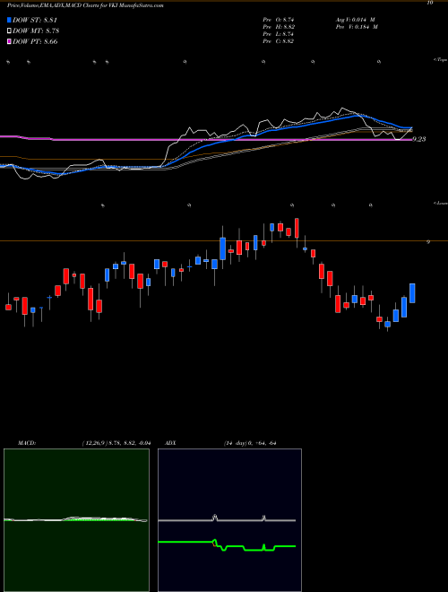 Munafa Invesco Advantage Muni Income Trust II (VKI) stock tips, volume analysis, indicator analysis [intraday, positional] for today and tomorrow