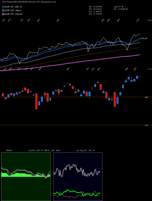 Munafa SPDR S&P 1500 Value Tilt ETF (VLU) stock tips, volume analysis, indicator analysis [intraday, positional] for today and tomorrow