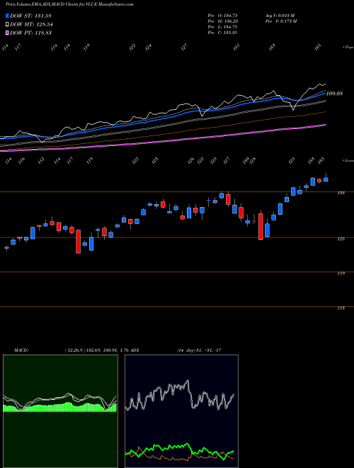 Munafa MSCI USA Value Factor Ishares (VLUE) stock tips, volume analysis, indicator analysis [intraday, positional] for today and tomorrow