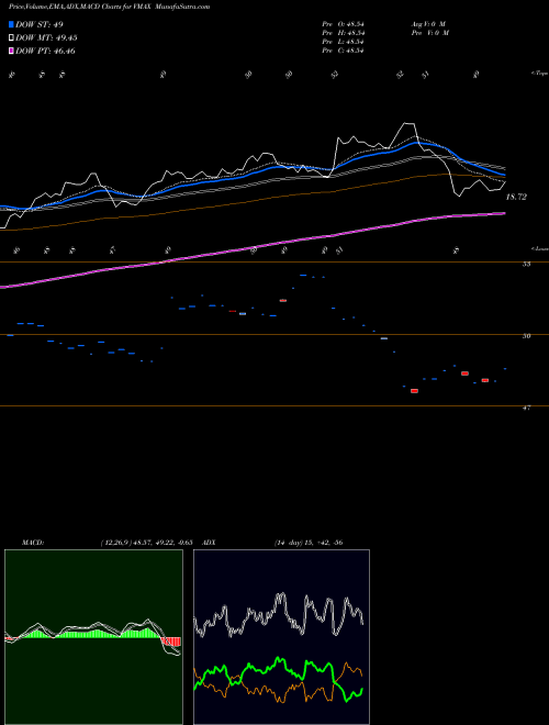 Munafa Rex Volmaxx Long VIX Weekly Fut (VMAX) stock tips, volume analysis, indicator analysis [intraday, positional] for today and tomorrow