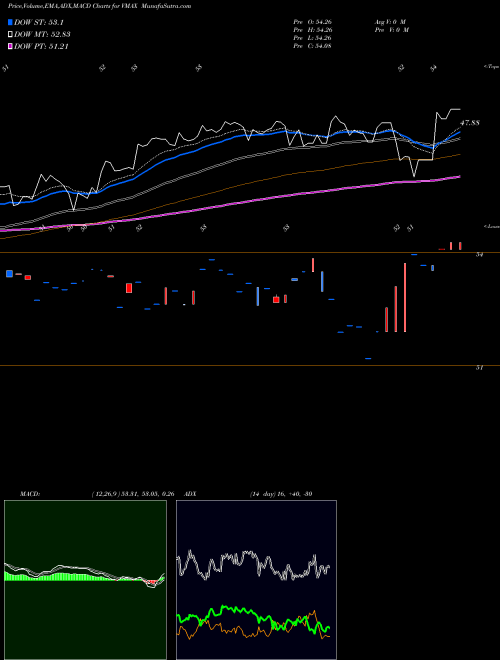 MACD charts various settings share VMAX Rex Volmaxx Long VIX Weekly Fut AMEX Stock exchange 