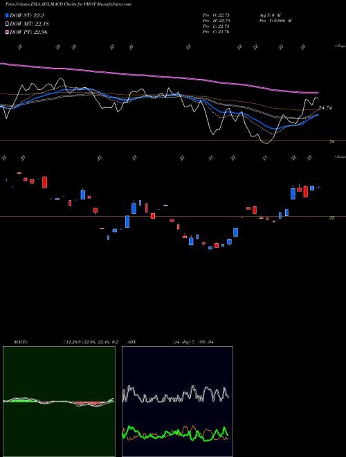 Munafa Alpha Architect Value Momentum Trend ETF (VMOT) stock tips, volume analysis, indicator analysis [intraday, positional] for today and tomorrow