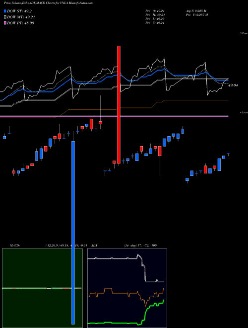 Munafa Janus Short Duration Income ETF (VNLA) stock tips, volume analysis, indicator analysis [intraday, positional] for today and tomorrow