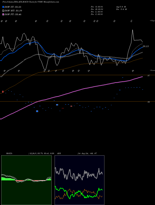 MACD charts various settings share VNMC Natixis Vaughan Nelson Mid Cap ETF AMEX Stock exchange 