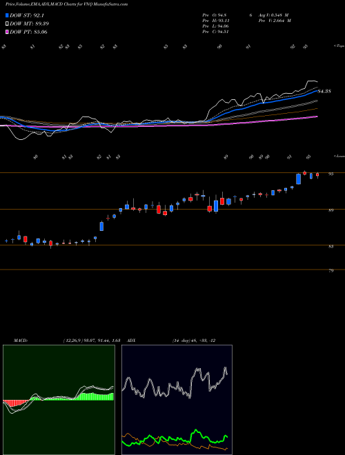 Munafa REIT Index ETF Vanguard (VNQ) stock tips, volume analysis, indicator analysis [intraday, positional] for today and tomorrow