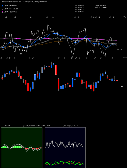 MACD charts various settings share VNQ REIT Index ETF Vanguard AMEX Stock exchange 