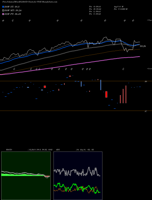 Munafa Natixis Vaughan Nelson Select ETF (VNSE) stock tips, volume analysis, indicator analysis [intraday, positional] for today and tomorrow