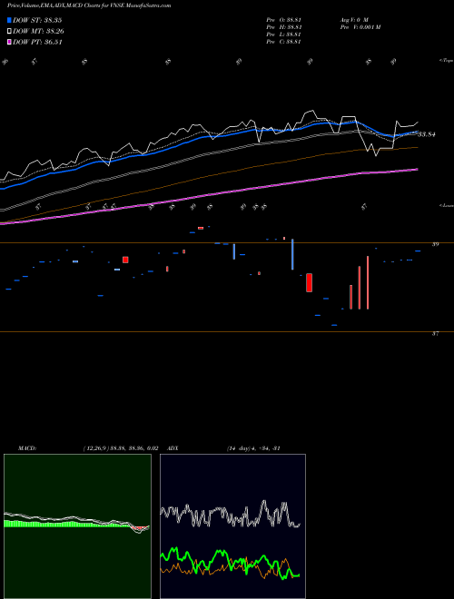 MACD charts various settings share VNSE Natixis Vaughan Nelson Select ETF AMEX Stock exchange 
