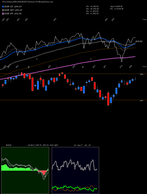 MACD charts various settings share VO Midcap ETF Vanguard AMEX Stock exchange 