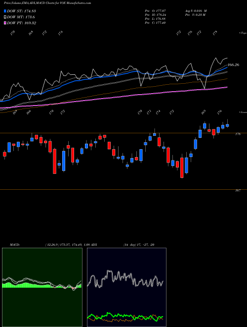 MACD charts various settings share VOE Midcap Value ETF Vanguard AMEX Stock exchange 