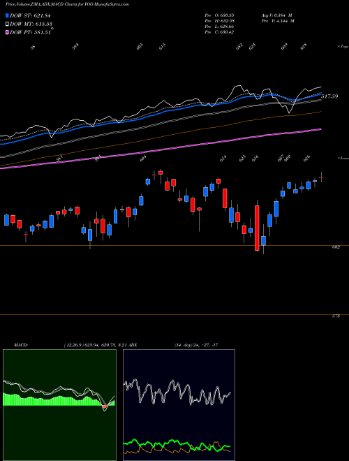 MACD charts various settings share VOO S&P 500 ETF Vanguard AMEX Stock exchange 