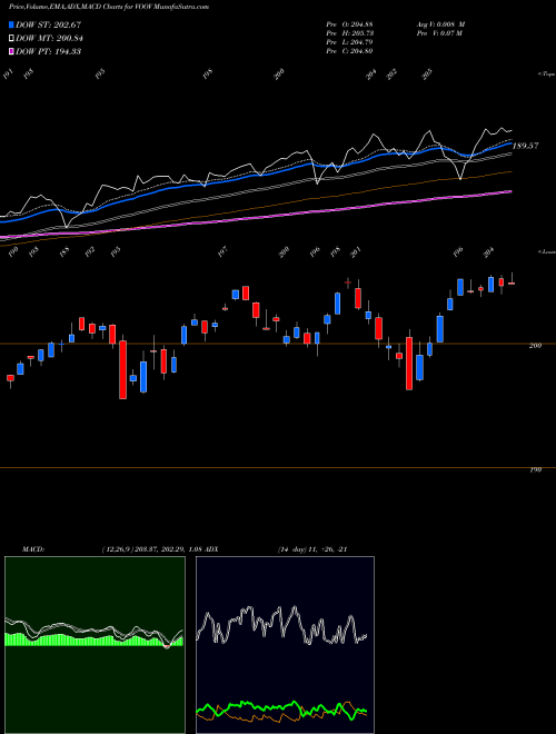 MACD charts various settings share VOOV S&P 500 Value Index ETF Vanguard AMEX Stock exchange 