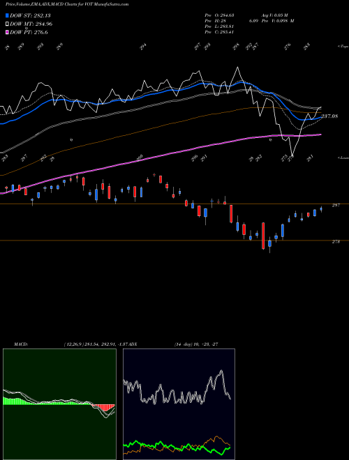 MACD charts various settings share VOT Midcap Growth ETF Vanguard AMEX Stock exchange 