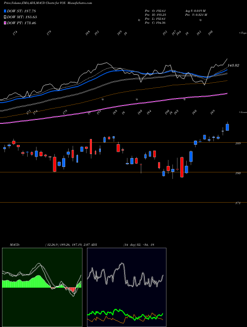 Munafa Telecom Services ETF Vanguard (VOX) stock tips, volume analysis, indicator analysis [intraday, positional] for today and tomorrow