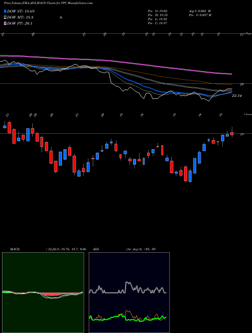MACD charts various settings share VPC Virtus Private Credit Strategy ETF AMEX Stock exchange 
