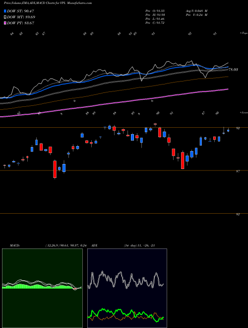 MACD charts various settings share VPL Pacific ETF FTSE Vanguard AMEX Stock exchange 
