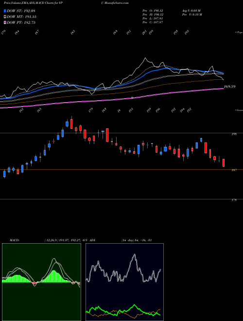 MACD charts various settings share VPU Utilities ETF Vanguard AMEX Stock exchange 