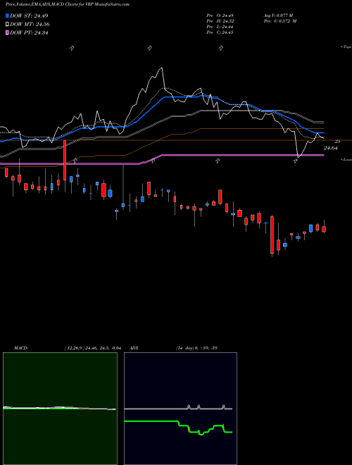 MACD charts various settings share VRP Powershares Variable Rate Prefe AMEX Stock exchange 