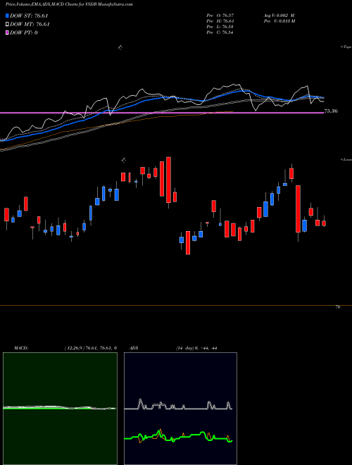 Munafa  (VSDB) stock tips, volume analysis, indicator analysis [intraday, positional] for today and tomorrow