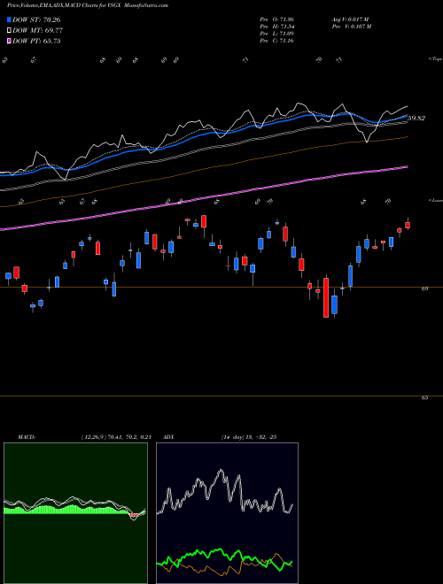 Munafa ESG Intl Stock Vanguard ETF (VSGX) stock tips, volume analysis, indicator analysis [intraday, positional] for today and tomorrow