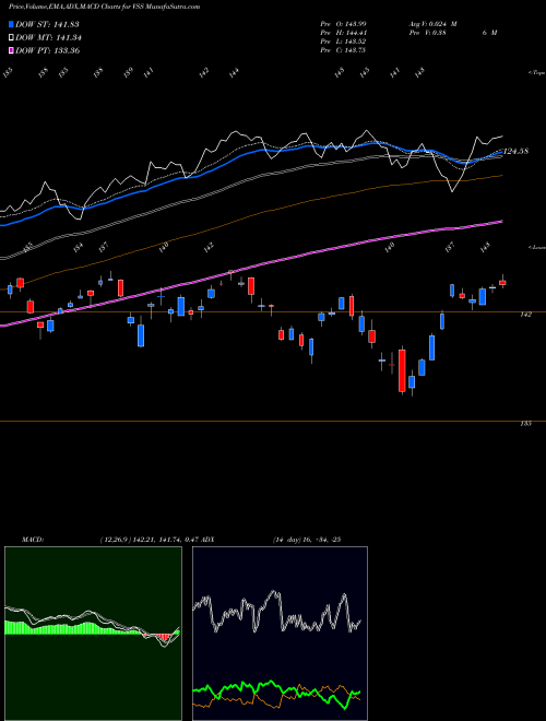 Munafa FTSE All-World Ex-US Smcp Idx ETF (VSS) stock tips, volume analysis, indicator analysis [intraday, positional] for today and tomorrow