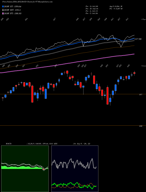 MACD charts various settings share VT Total World Stock Index ETF Vanguard AMEX Stock exchange 