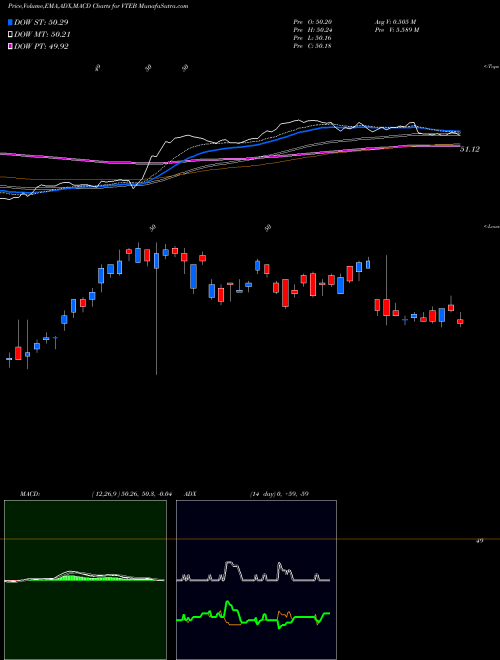MACD charts various settings share VTEB Vanguard Tax-Exempt Bond ETF AMEX Stock exchange 