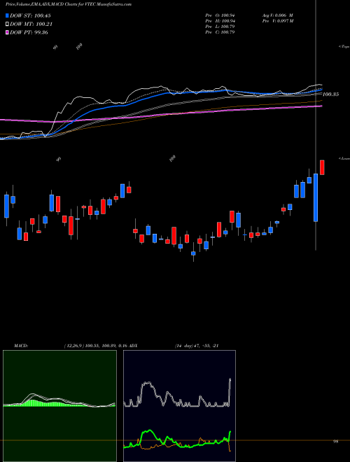 Munafa  (VTEC) stock tips, volume analysis, indicator analysis [intraday, positional] for today and tomorrow