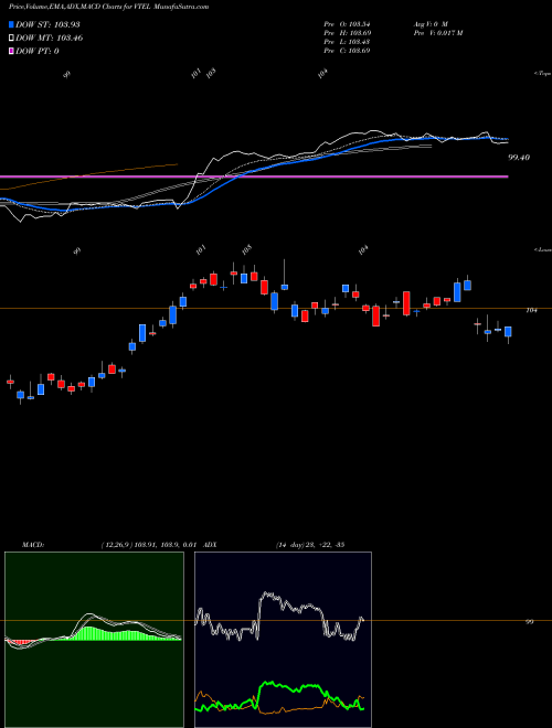Munafa  (VTEL) stock tips, volume analysis, indicator analysis [intraday, positional] for today and tomorrow