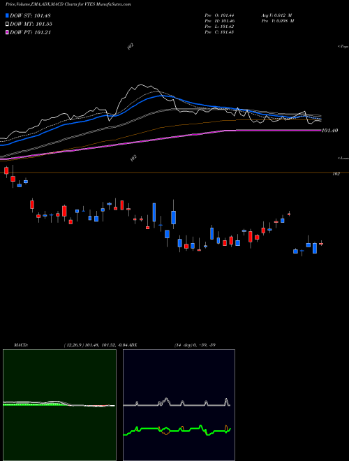 Munafa  (VTES) stock tips, volume analysis, indicator analysis [intraday, positional] for today and tomorrow