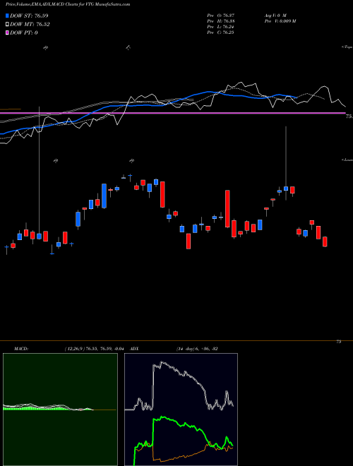 Munafa Vantage Drilling Company (VTG) stock tips, volume analysis, indicator analysis [intraday, positional] for today and tomorrow