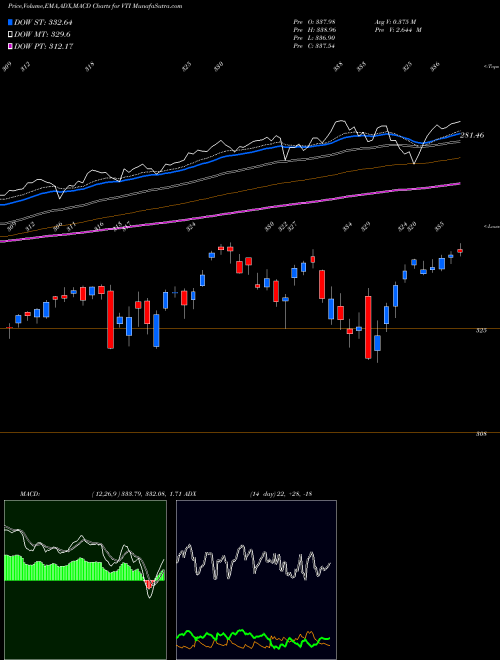 MACD charts various settings share VTI Total Stock Market ETF Vanguard AMEX Stock exchange 