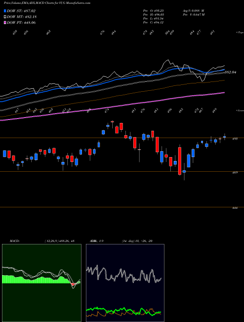 MACD charts various settings share VUG Growth ETF Vanguard AMEX Stock exchange 