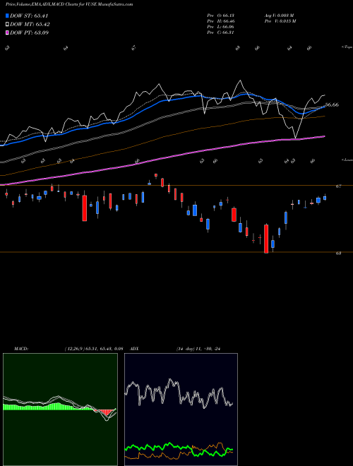 Munafa Vident Core US Equity (VUSE) stock tips, volume analysis, indicator analysis [intraday, positional] for today and tomorrow