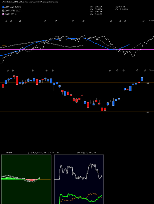 Munafa  (VUSV) stock tips, volume analysis, indicator analysis [intraday, positional] for today and tomorrow
